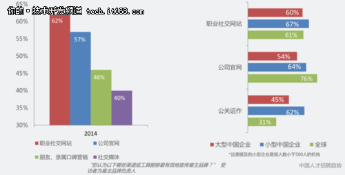 2015年中国人才招聘趋势报告