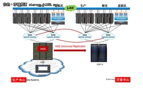 让存储活起来 HDS助上海通联搭建金融云