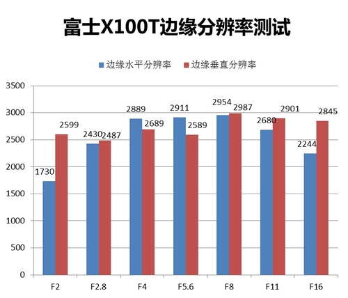 画质与X100S一致，画面细腻