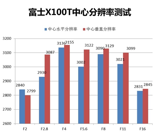 画质与X100S一致，画面细腻