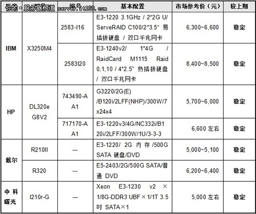 服务器价格指导 12月单路机架产品选购