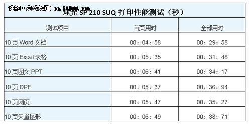 理光SP 210 SUQ性能测试