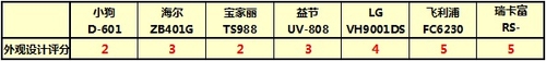 7款电商热销除螨机横评-外观&工艺&操控