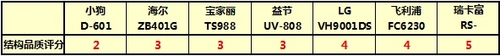 7款电商热销除螨机横评-除螨方式&结构