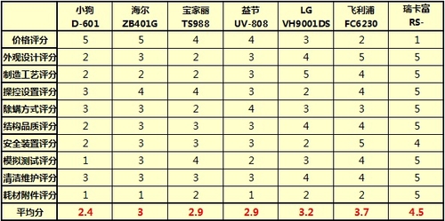 7款电商热销除螨机横评-维护&耗材&总结