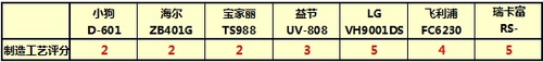 7款电商热销除螨机横评-外观&工艺&操控