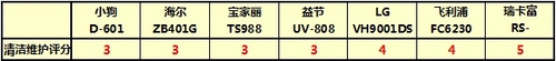 7款电商热销除螨机横评-维护&耗材&总结