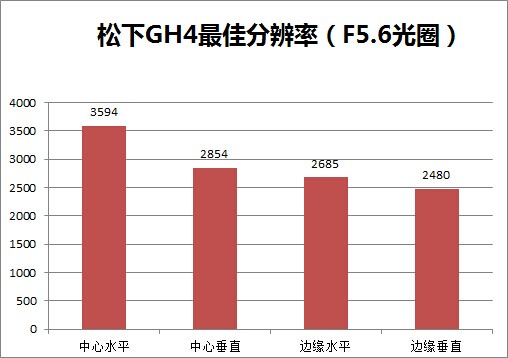 画质与松下GH3相当