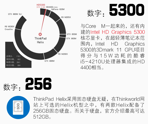 Core M处理器 ThinkPad Helix数字解读