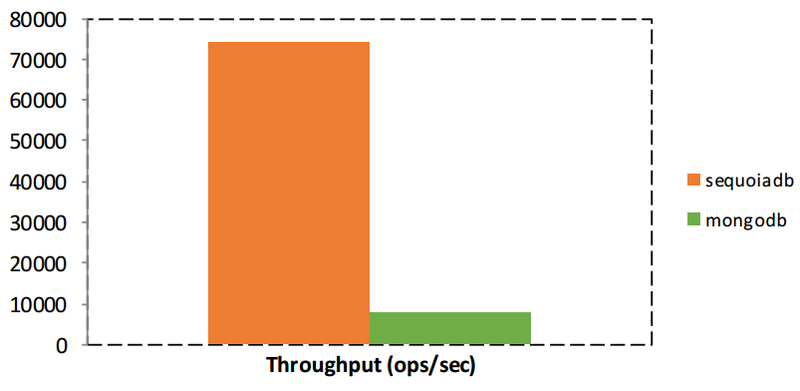【图】3大主流NoSQL数据库性能对比测试报告