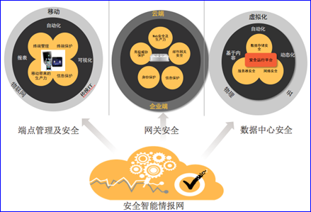 三、企业安全架构选型产品推荐