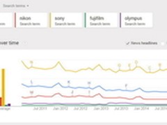 几年间谷歌上搜索频率最高的相机系列