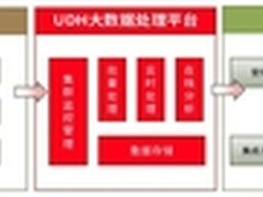 用友UAP技术:企业构建大数据的四部曲
