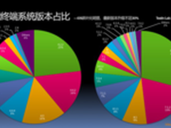 iOS最新版升级不足3成 低版本溃成梦魇