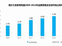 路透社等外媒报道海尔白电全球六连冠