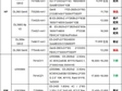 服务器价格指导 1月双路机架产品导购