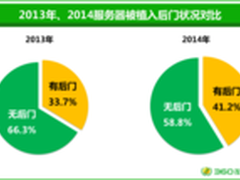 年度网站报告：26%电商网站存高危漏洞