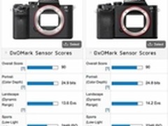 高感提升  DxOMark公布索尼A7 II评分