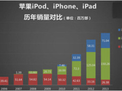 同步推:iPhone八周年那些曾辉煌的品牌
