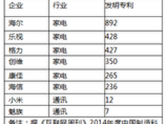 超级电视筑准入门槛 乐视发明428项专利