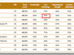 SAS登顶Chartis 2015年RiskTech100榜单