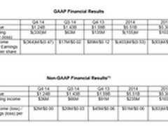AMD 2014年财报公布：游戏主机成亮点