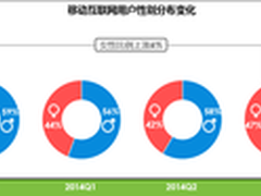 女性互联网用户上升6%给创业者带来新机