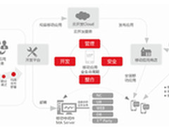 EMM需求高涨 让移动管理回归业务