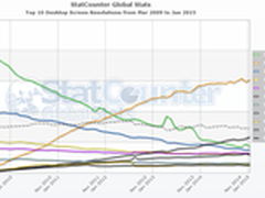 1366*768是主流 看桌面PC分辨率大数据