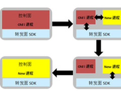无中断在线升级ISSU让数据中心不打烊