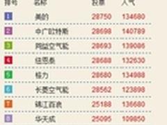 2014空气能热水器前十名，美的蝉联榜首