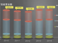 办公营业额增长3.9% 佳能公布14年财报