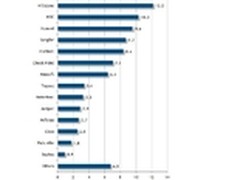 IDC：网御星云连续领跑中国UTM硬件市场