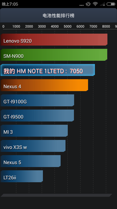 899谁更超值 TCL么么哒3N挑战红米Note