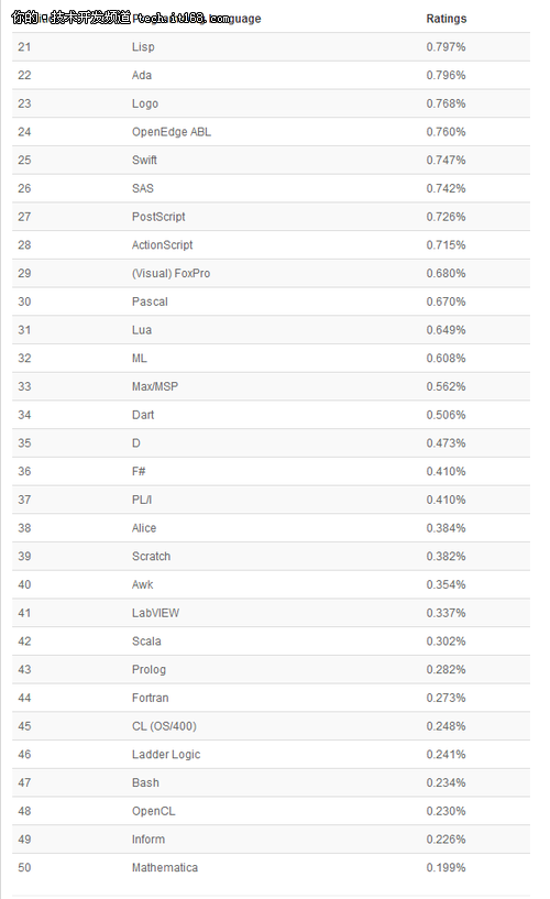TIOBE 1月榜单：JavaScript成年度语言