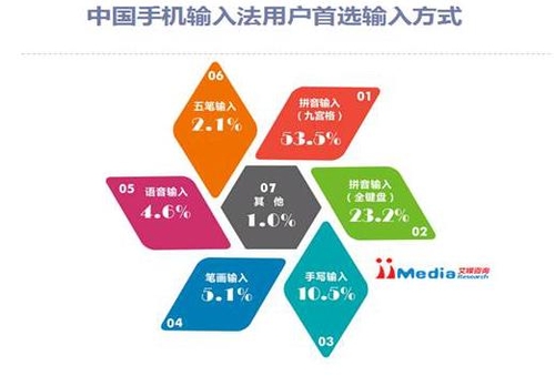 百度手机输入法五周年生日趴 人气爆棚