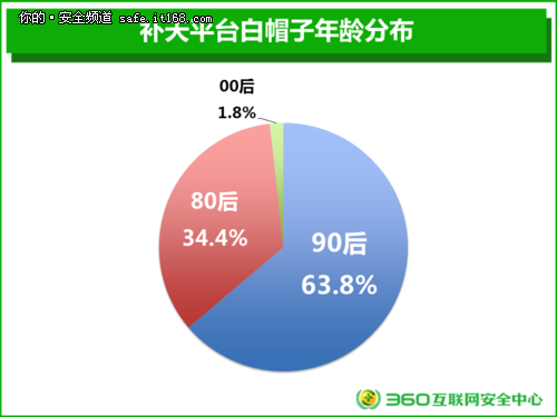 揭秘中国白帽子群体：名副其实