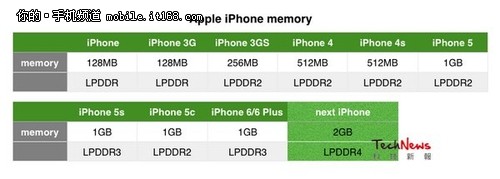 提升两倍 iPhone6s将配2GB内存