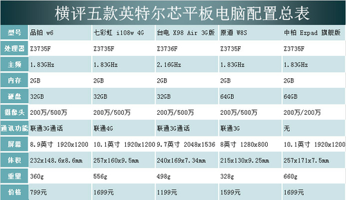 年度五款关注平板横评