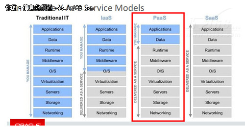 对话甲骨文高管：PaaS将会大行其道