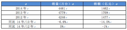 2014年中国彩电零售市场关键词“拼”