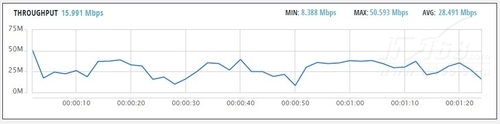     华为WS550无线路由测试成绩：