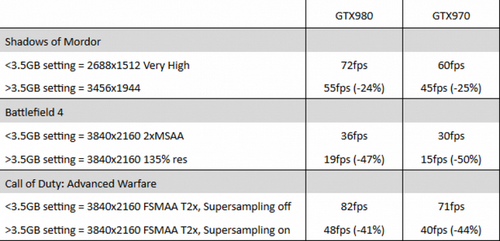 3.5GB显存优化所致 解释GTX 970显存bug