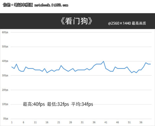 2K分辨率游戏测试