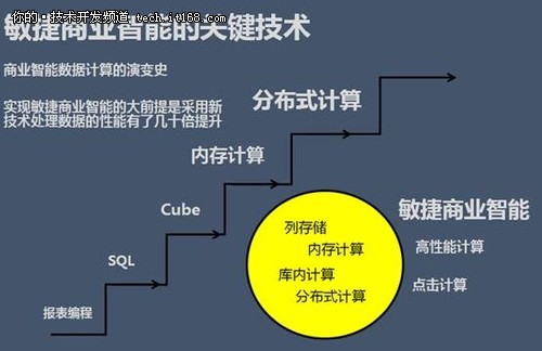 永洪副总裁王桐：谈敏捷BI选型