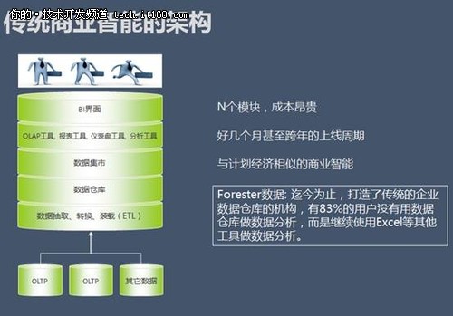 永洪副总裁王桐：谈敏捷BI选型