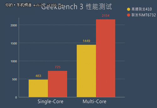 联发科MT6732处理器对比骁龙410