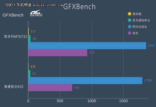 联发科MT6732处理器对比骁龙410