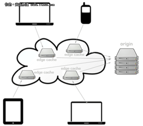 Radware的8项Web性能提升建议