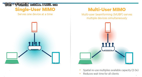 传输速度提升3倍 高通发布MU-MIMO技术